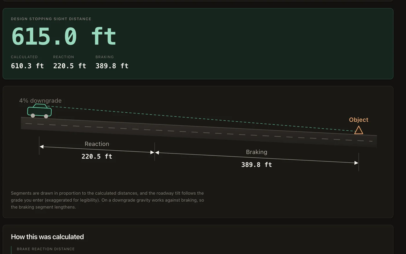 The stopping sight distance calculator returning 615 ft, with a scale diagram of a vehicle on a 4% downgrade and the reaction and braking distances dimensioned along the road